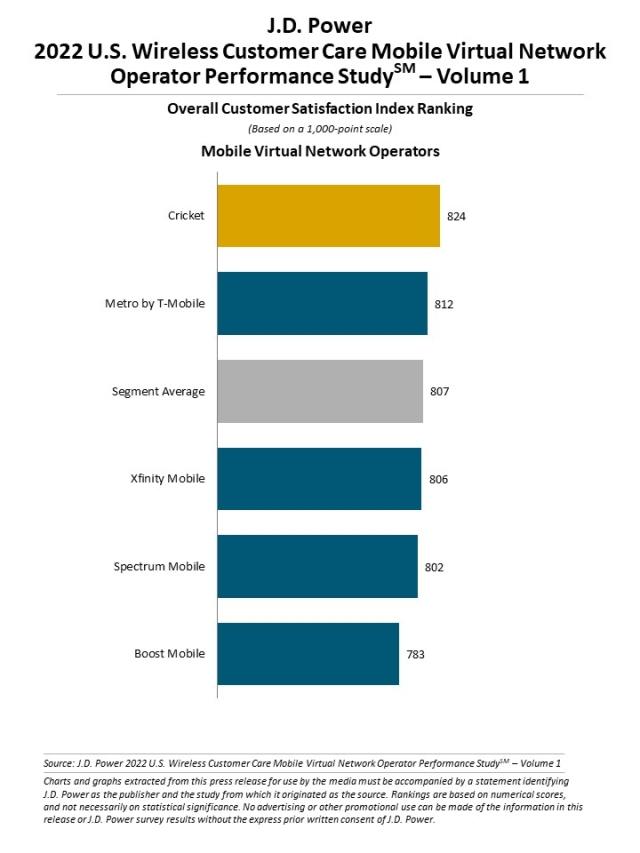 2022 U.S. Wireless Customer Care StudySM—Volume 1