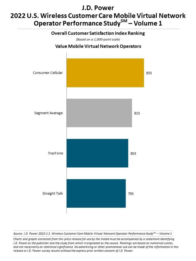 2022 U.S. Wireless Customer Care StudySM—Volume 1