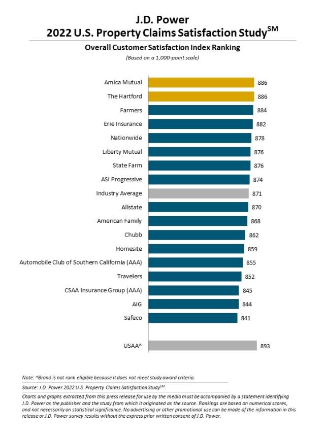 2022 U.S. Property Claims Satisfaction Study