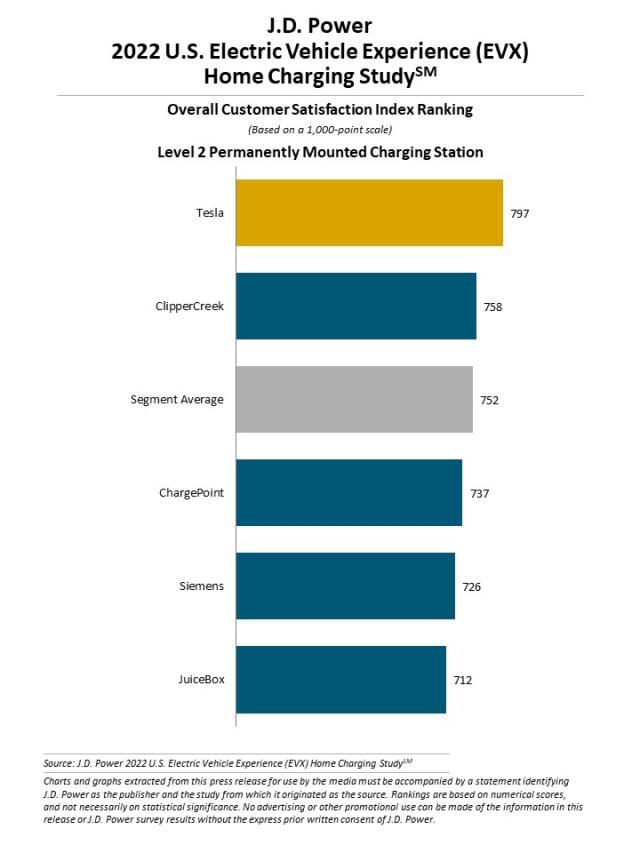 2022 U.S. Electric Vehicle Experience (EVX) Home Charging Study
