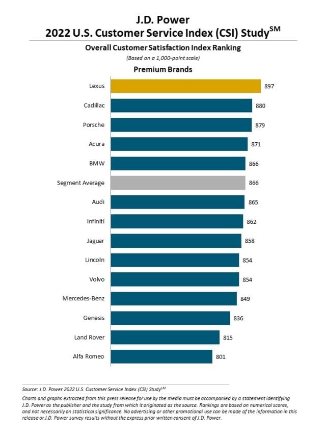 J.D. Power 2022 U.S. Customer Service Index (CSI) Study