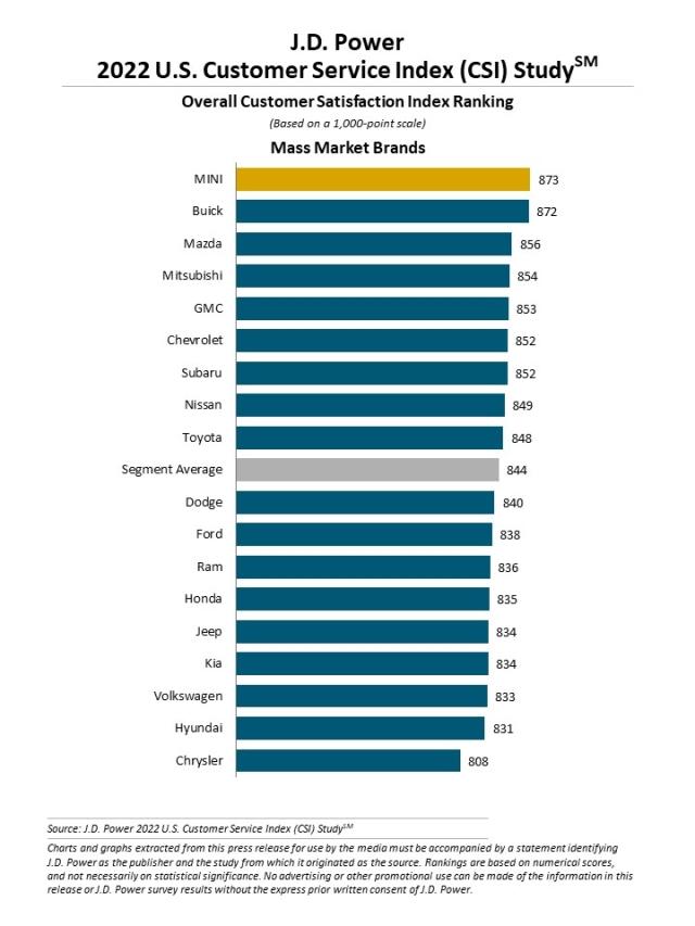 J.D. Power 2022 U.S. Customer Service Index (CSI) Study