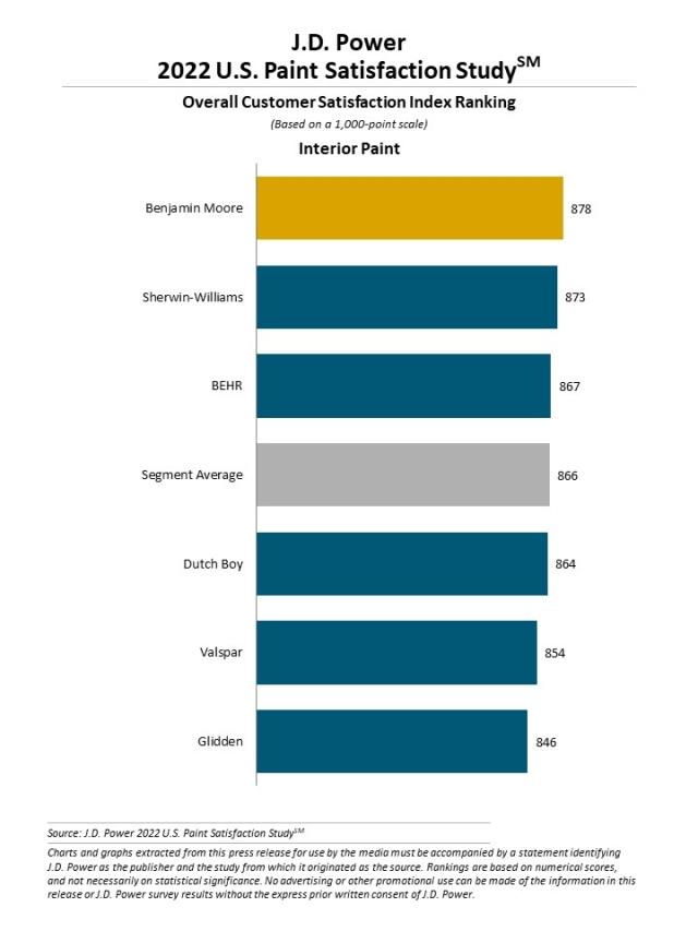2022 U.S. Paint Satisfaction Study
