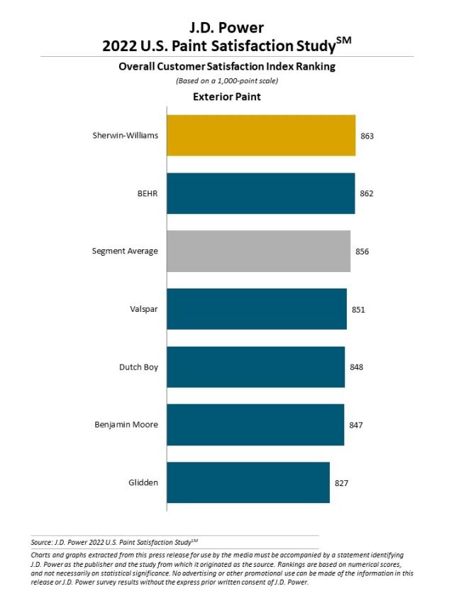 2022 U.S. Paint Satisfaction Study