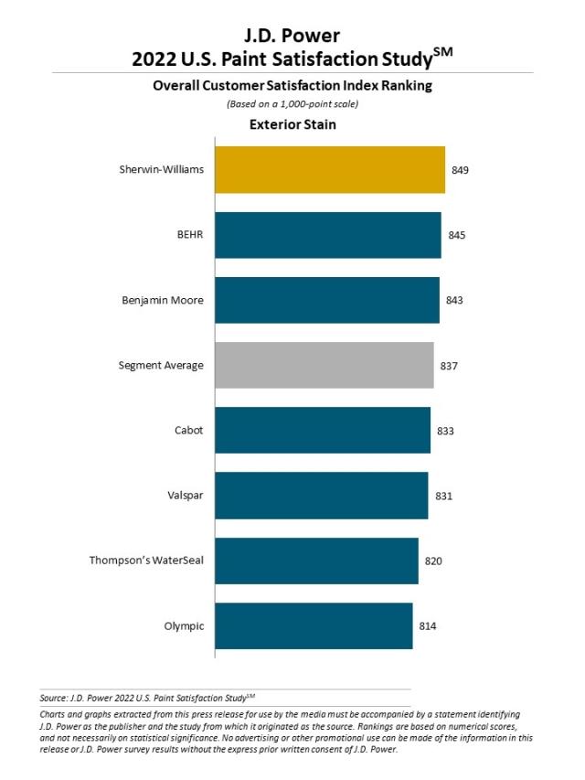 2022 U.S. Paint Satisfaction Study