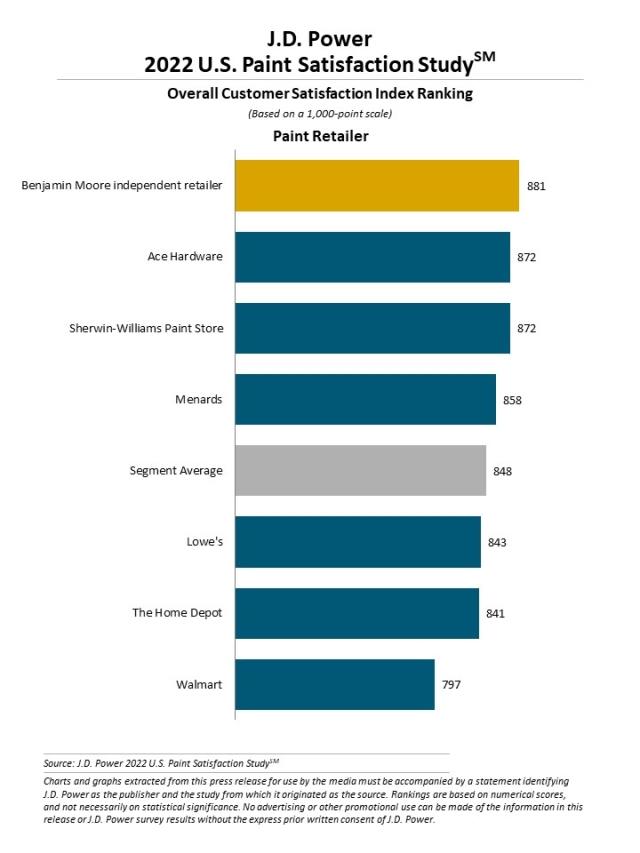 2022 U.S. Paint Satisfaction Study