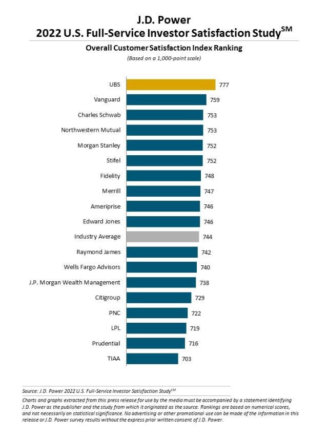 2022 U.S. Full-Service Investor Satisfaction Study