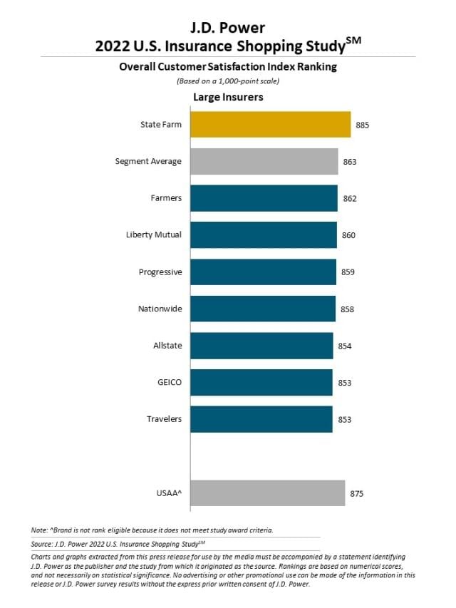 2022 U.S. Insurance Shopping Study