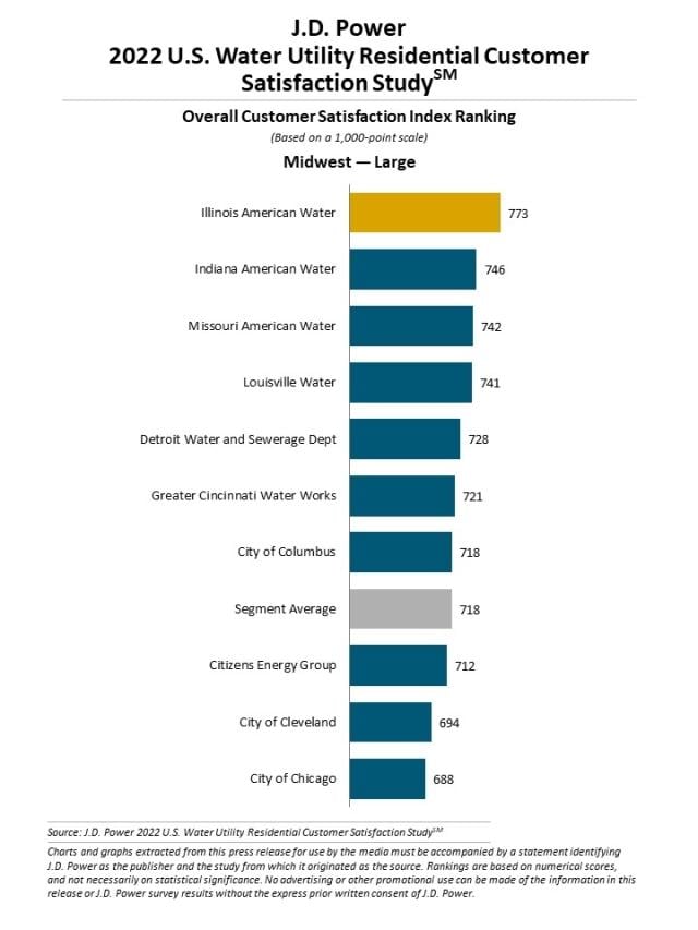 2022 U.S. Water Utility Residential Customer Satisfaction Study