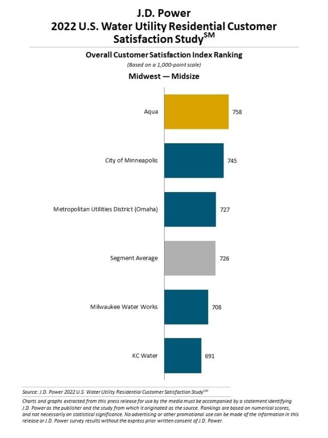 2022 U.S. Water Utility Residential Customer Satisfaction Study