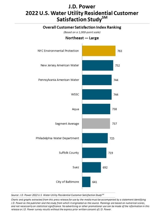 2022 U.S. Water Utility Residential Customer Satisfaction Study