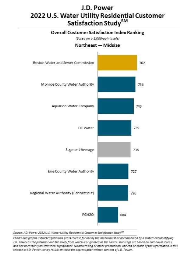 2022 U.S. Water Utility Residential Customer Satisfaction Study