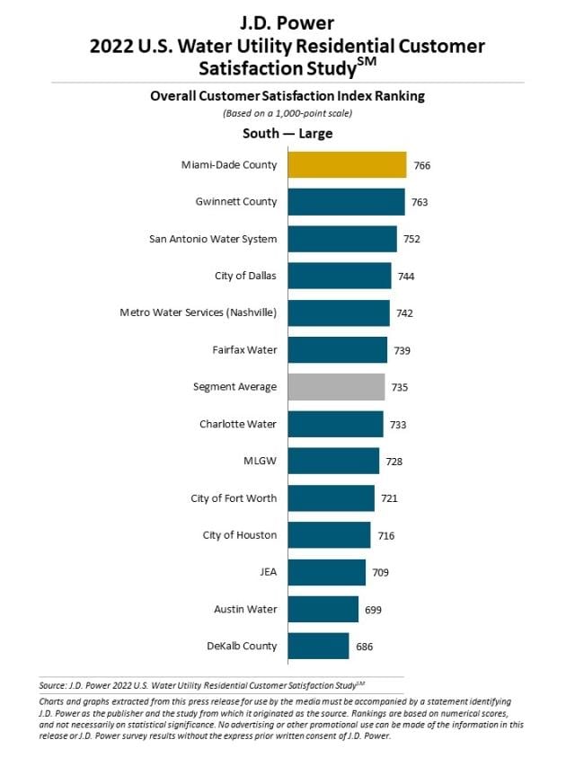 2022 U.S. Water Utility Residential Customer Satisfaction Study