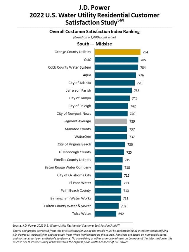 2022 U.S. Water Utility Residential Customer Satisfaction Study