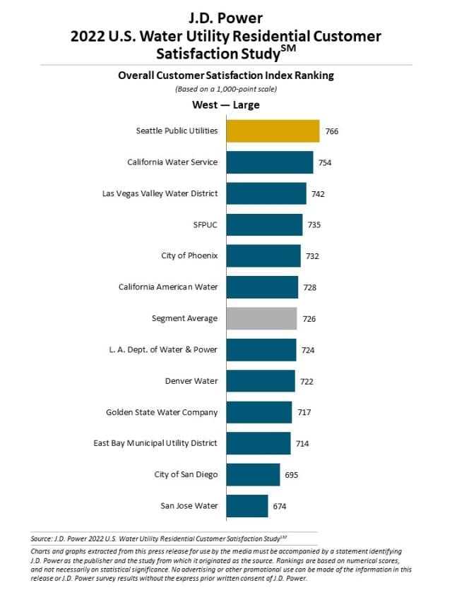 2022 U.S. Water Utility Residential Customer Satisfaction Study