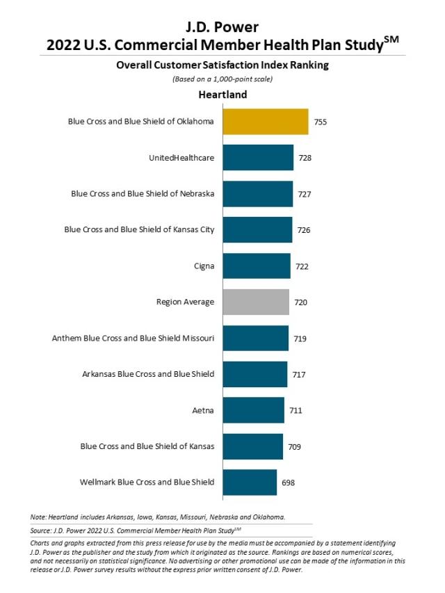 2022 U.S. Commercial Member Health Plan Study