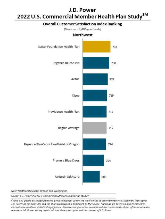 2022 U.S. Commercial Member Health Plan Study