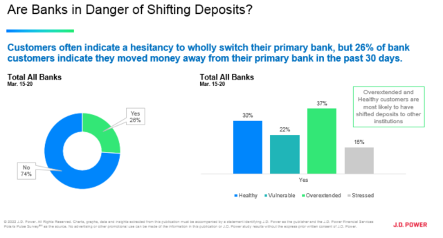 Banks in Danger of Shifting Deposits