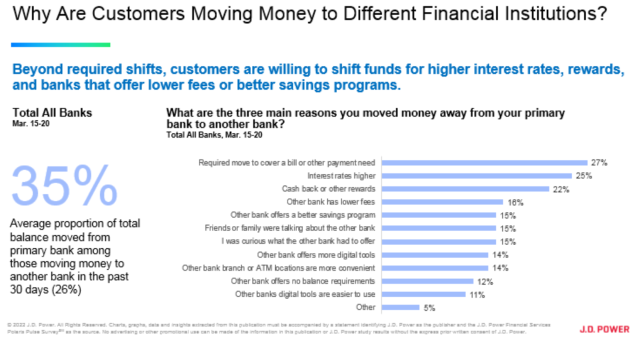 Why Are Customers Moving Money