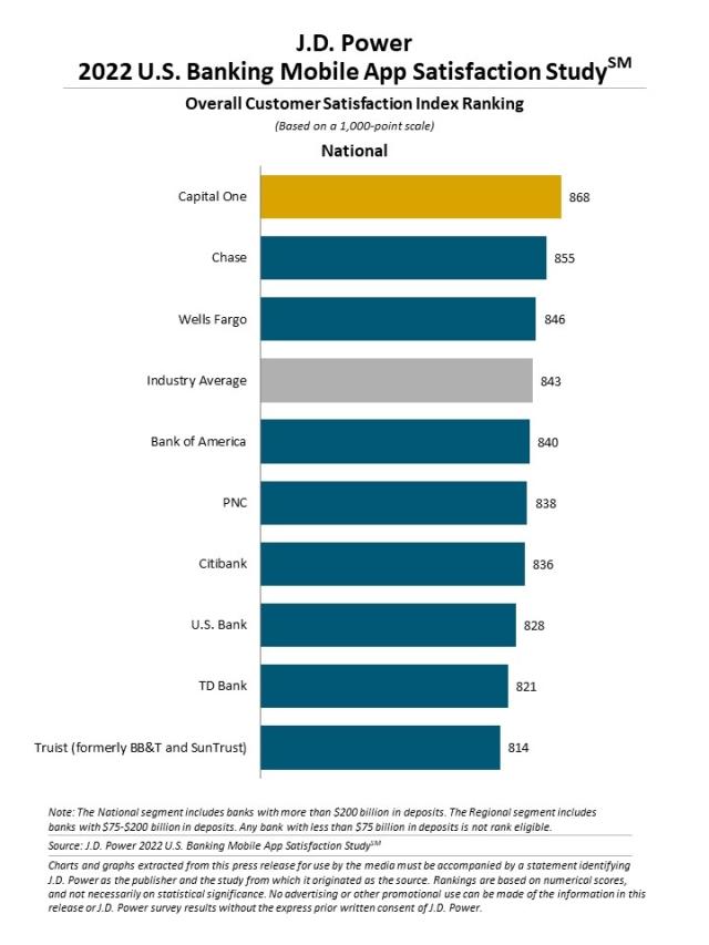 2022 U.S. Banking and Credit Card Mobile App Satisfaction Studies