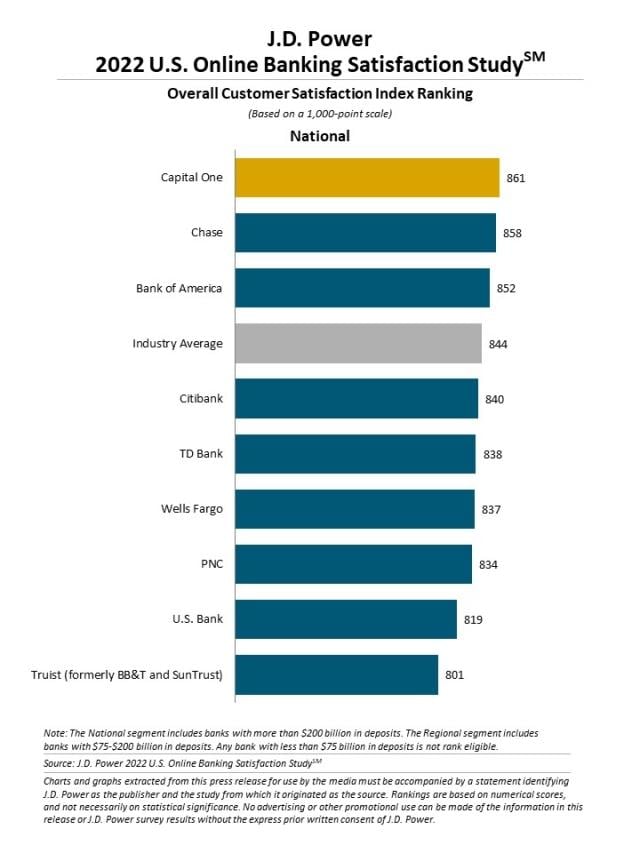 2022 U.S. Banking and Credit Card Mobile App Satisfaction Studies