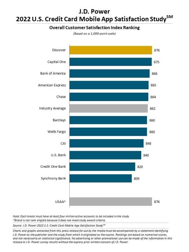 2022 U.S. Banking and Credit Card Mobile App Satisfaction Studies