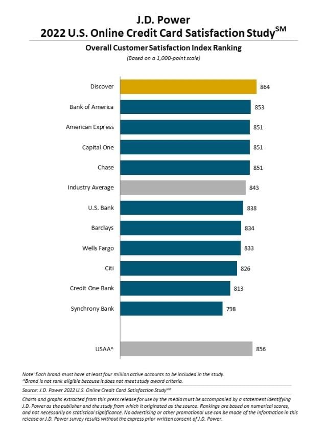 2022 U.S. Banking and Credit Card Mobile App Satisfaction Studies