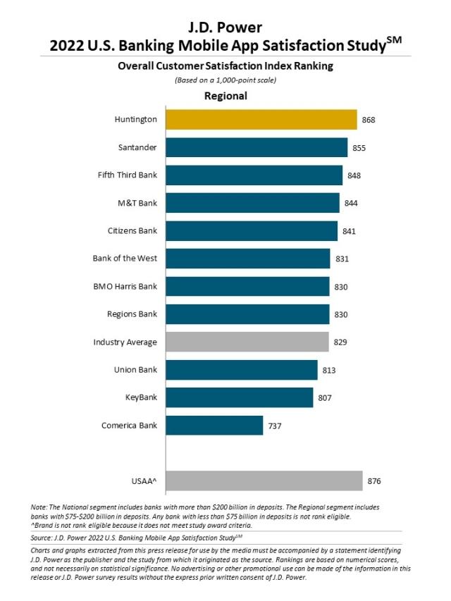 2022 U.S. Banking and Credit Card Mobile App Satisfaction Studies