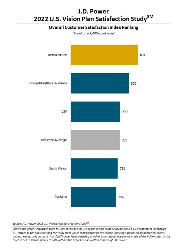 2022 U.S. Vision Plan Satisfaction Study