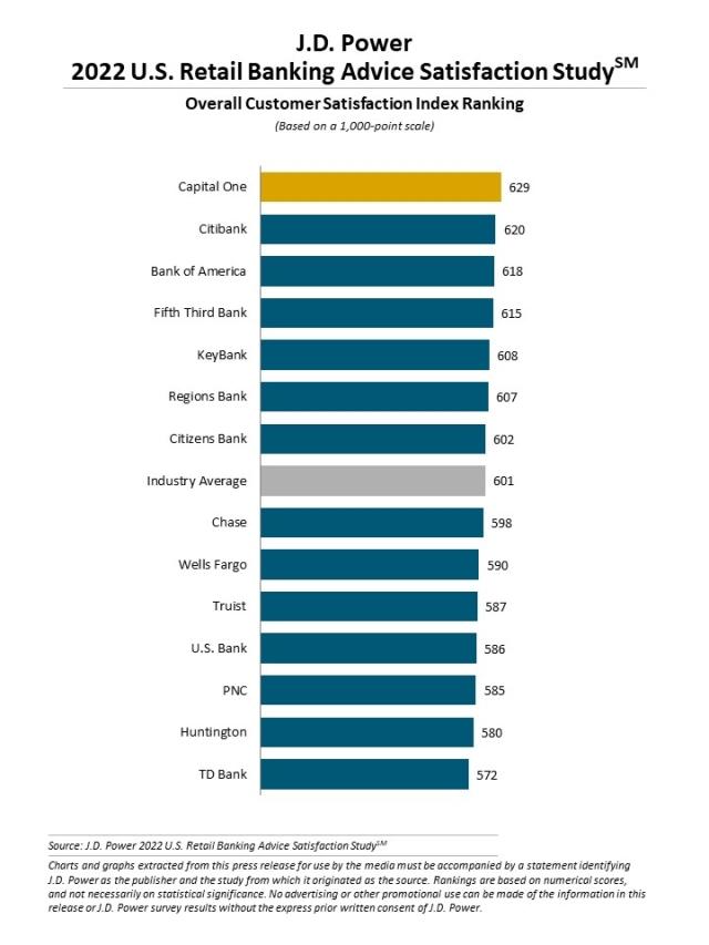 2022 U.S. Retail Banking Advice Satisfaction Study