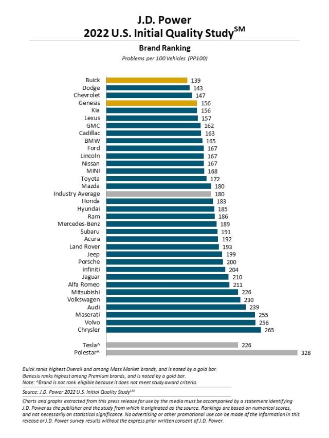 2022 U.S. Initial Quality Study (IQS)