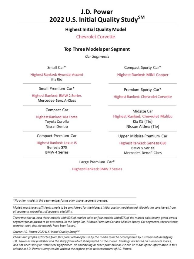 2022 U.S. Initial Quality Study (IQS)