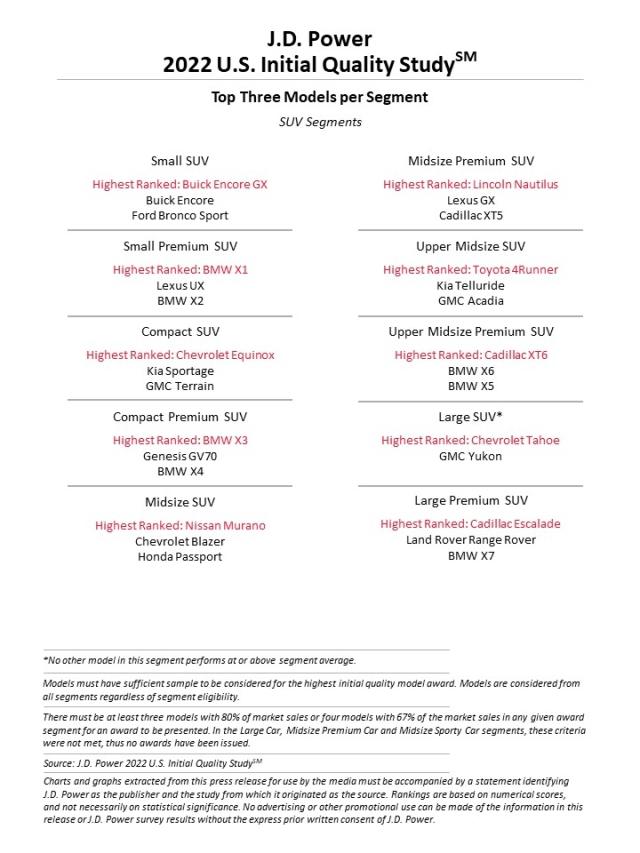 2022 U.S. Initial Quality Study (IQS)