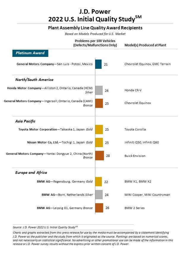 2022 U.S. Initial Quality Study (IQS)