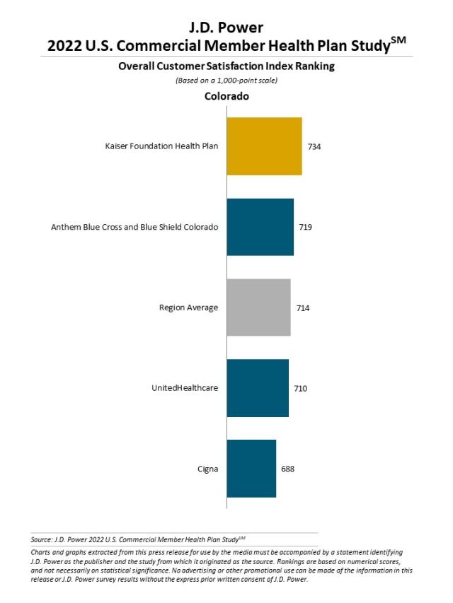 2022 U.S. Commercial Member Health Plan Study