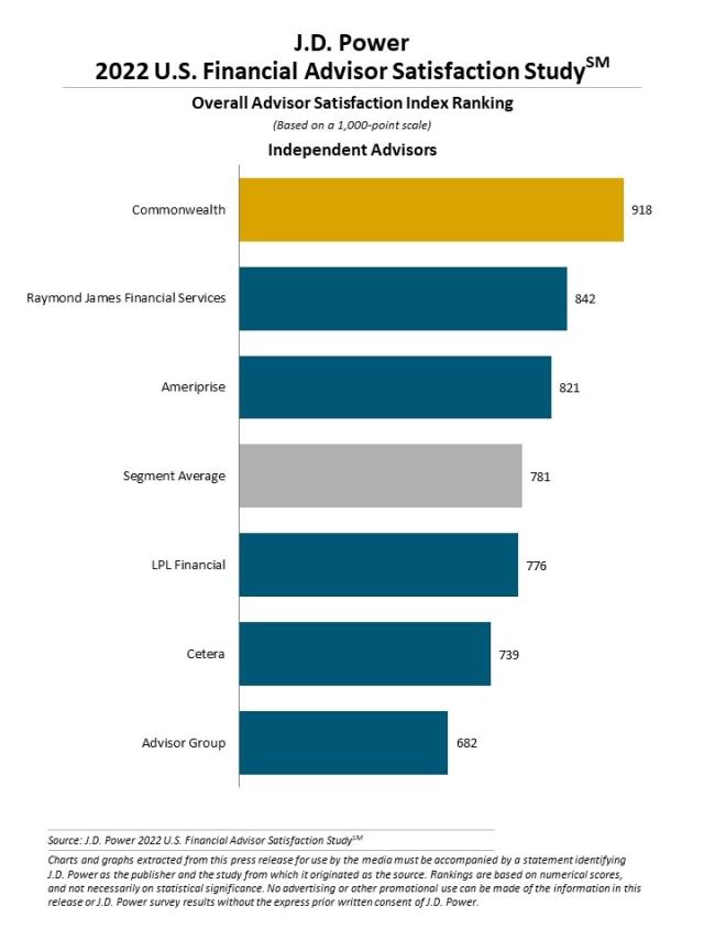 2022 U.S. Financial Advisor Satisfaction Study
