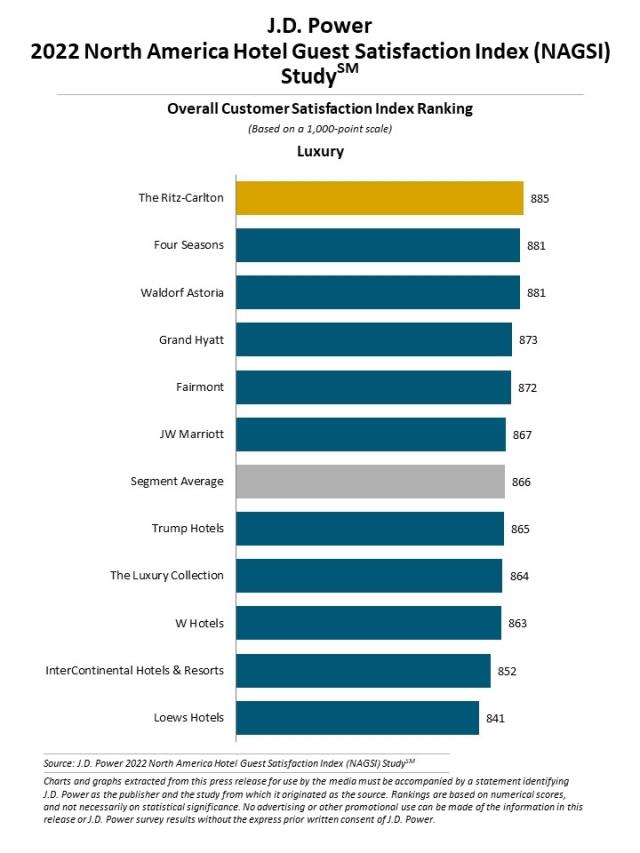 2022 North America Hotel Guest Satisfaction Index (NAGSI) Study
