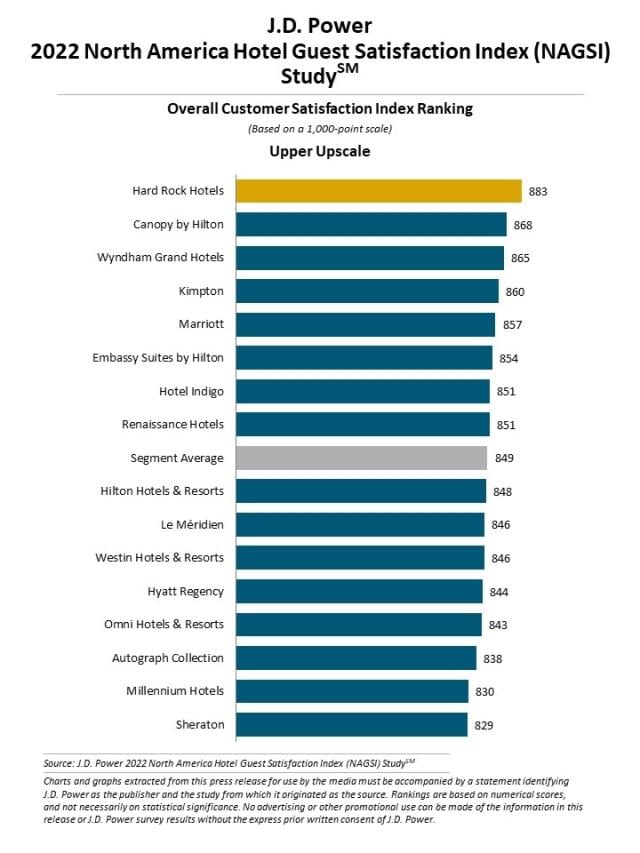 2022 North America Hotel Guest Satisfaction Index (NAGSI) Study