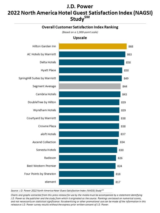 2022 North America Hotel Guest Satisfaction Index (NAGSI) Study