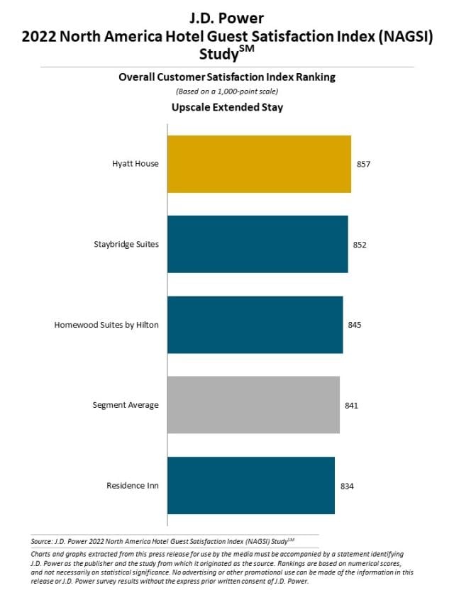 2022 North America Hotel Guest Satisfaction Index (NAGSI) Study