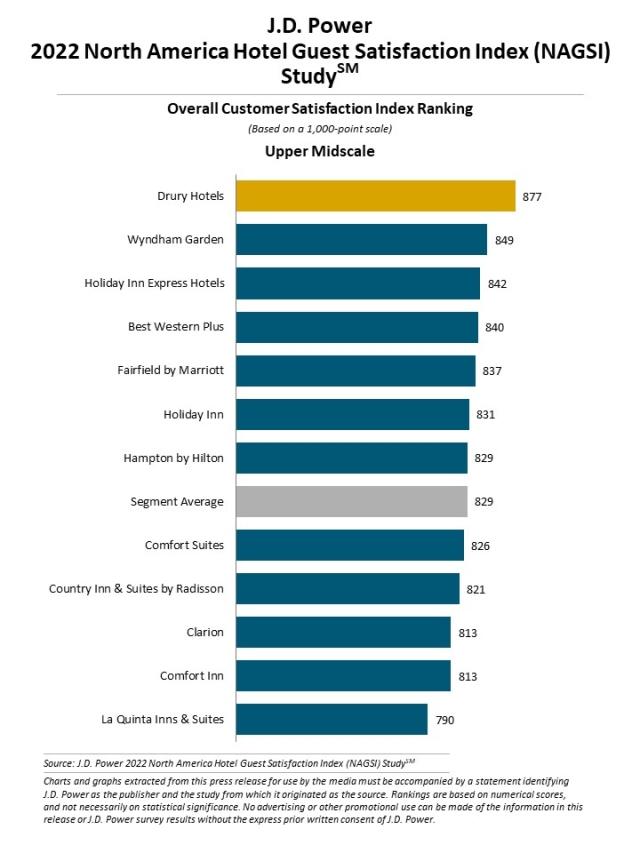2022 North America Hotel Guest Satisfaction Index (NAGSI) Study