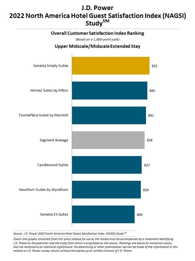 2022 North America Hotel Guest Satisfaction Index (NAGSI) Study