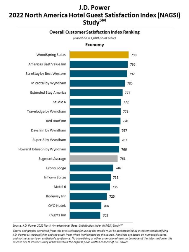 2022 North America Hotel Guest Satisfaction Index (NAGSI) Study