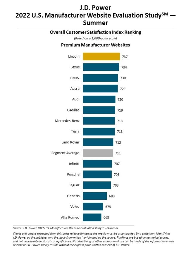 2022 U.S. Manufacturer Website Evaluation Study—Summer