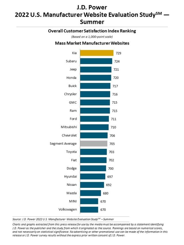 2022 U.S. Manufacturer Website Evaluation Study—Summer