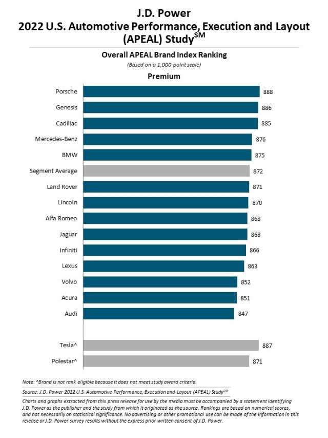 2022 U.S. Automotive Performance, Execution and Layout (APEAL) Study