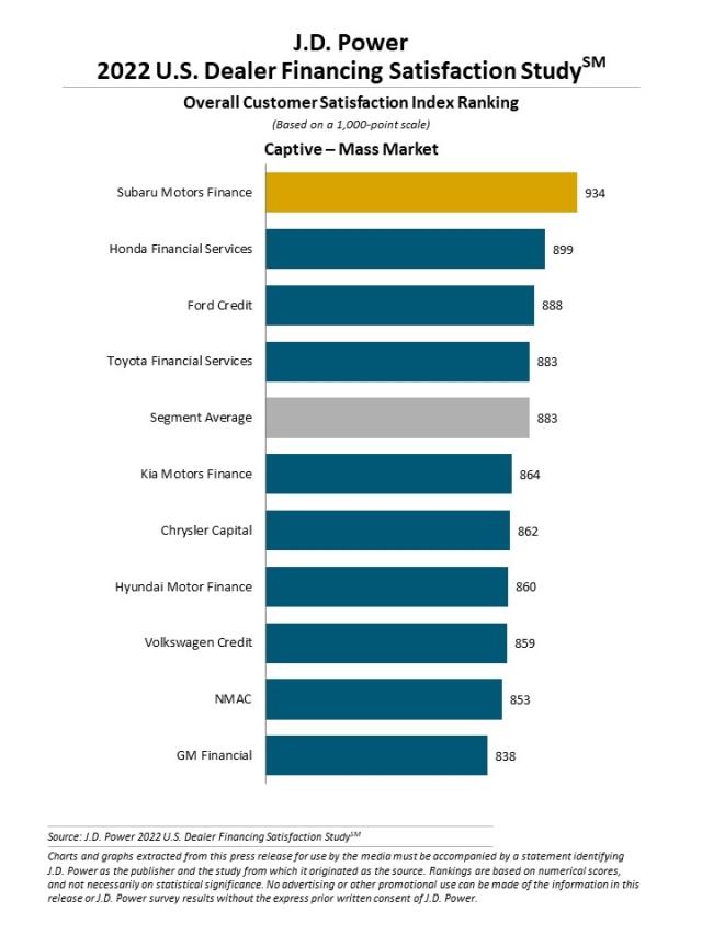 2022 U.S. Dealer Financing Satisfaction Study