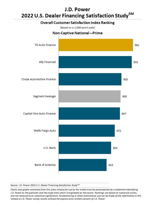2022 U.S. Dealer Financing Satisfaction Study