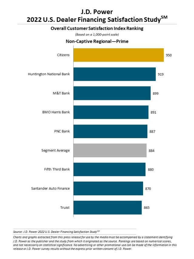 2022 U.S. Dealer Financing Satisfaction Study