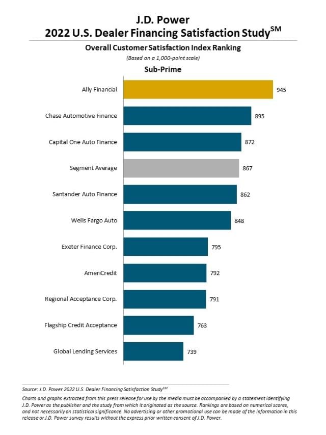 2022 U.S. Dealer Financing Satisfaction Study
